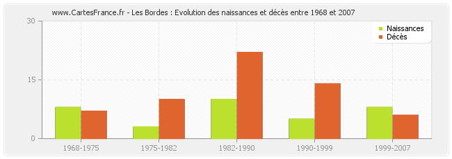 Les Bordes : Evolution des naissances et décès entre 1968 et 2007